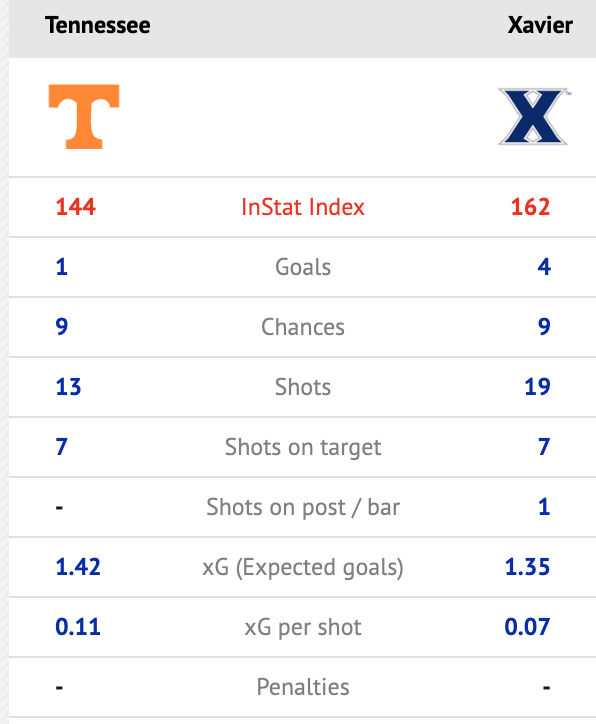 chris_awk's tweet photo. NCAA - Tennessee vs Xavier (Round One)

inStat Top Rated

1. Chloe Netzel (XU)
2. Ella Rogers (XU)
3. Molly McLaughlin (XU)
4. Simone Rivard-Roberts (XU)
5. Sonia Vargas (XU) https://t.co/xnDg4S73c2