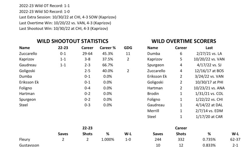 minnesota-wild-pr-on-twitter-headed-to-overtime-xcelenergyctr-on