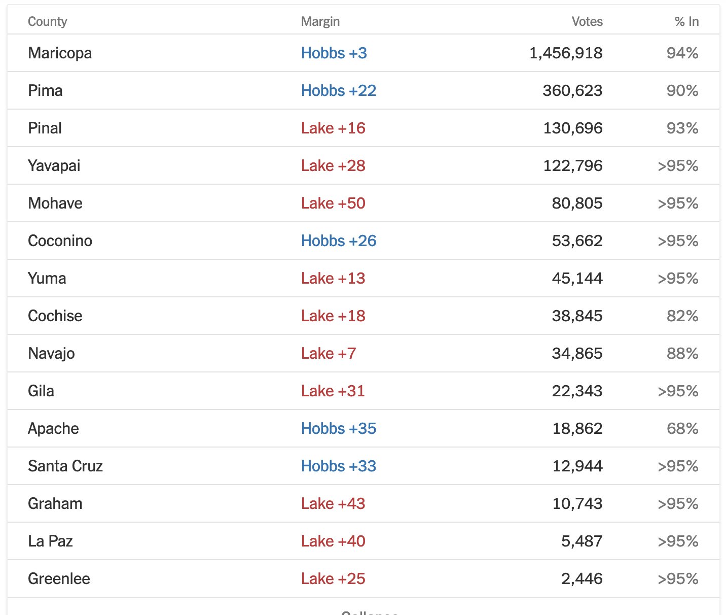 akmk on Twitter: "New York Times update: results by county: Arizona ...