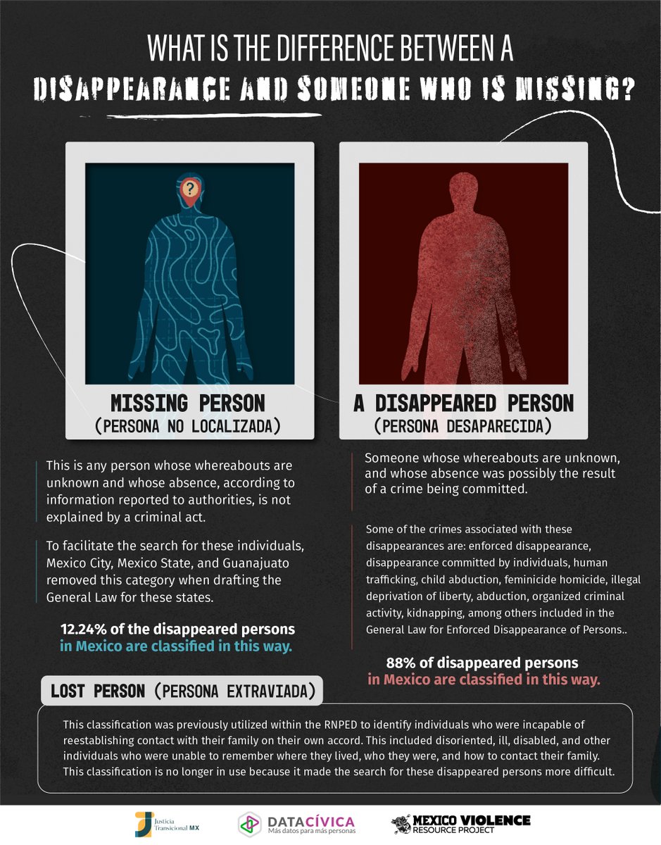 datacivica's tweet photo. #DatosParaBuscarles In a country with more than 200,000 disappeared persons👥, it is important to know the differences between #DisappearedPersons and #MissingPersons. We offer a guide to continue to better understand the context of violence in Mexico. 
#HastaEncontrarles https://t.co/jrf6UATxuy