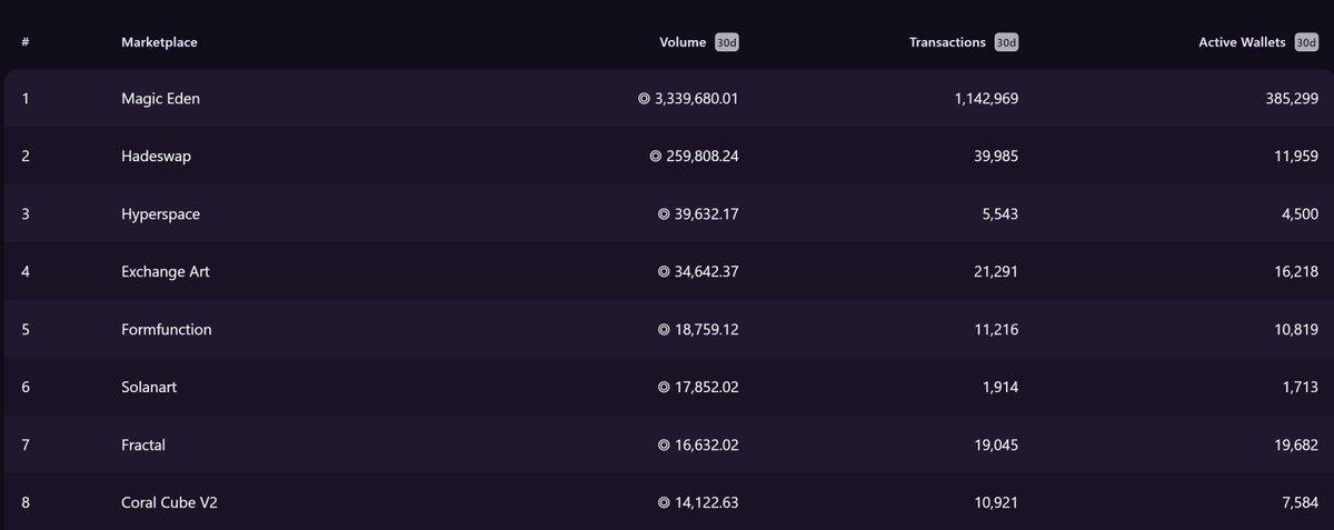 notkopsh's tweet photo. A quick history of the Top 3 Solana NFT marketplaces👇

- @MagicEden 🥇3.3 million SOL 30 day volume
- @hadeswap 🥈260k SOL 30 day volume
- @hyperspacexyz 🥉40k SOL 30 day volume

Find out about the places where you hold you money 🧵 https://t.co/iU4H8AbX9M