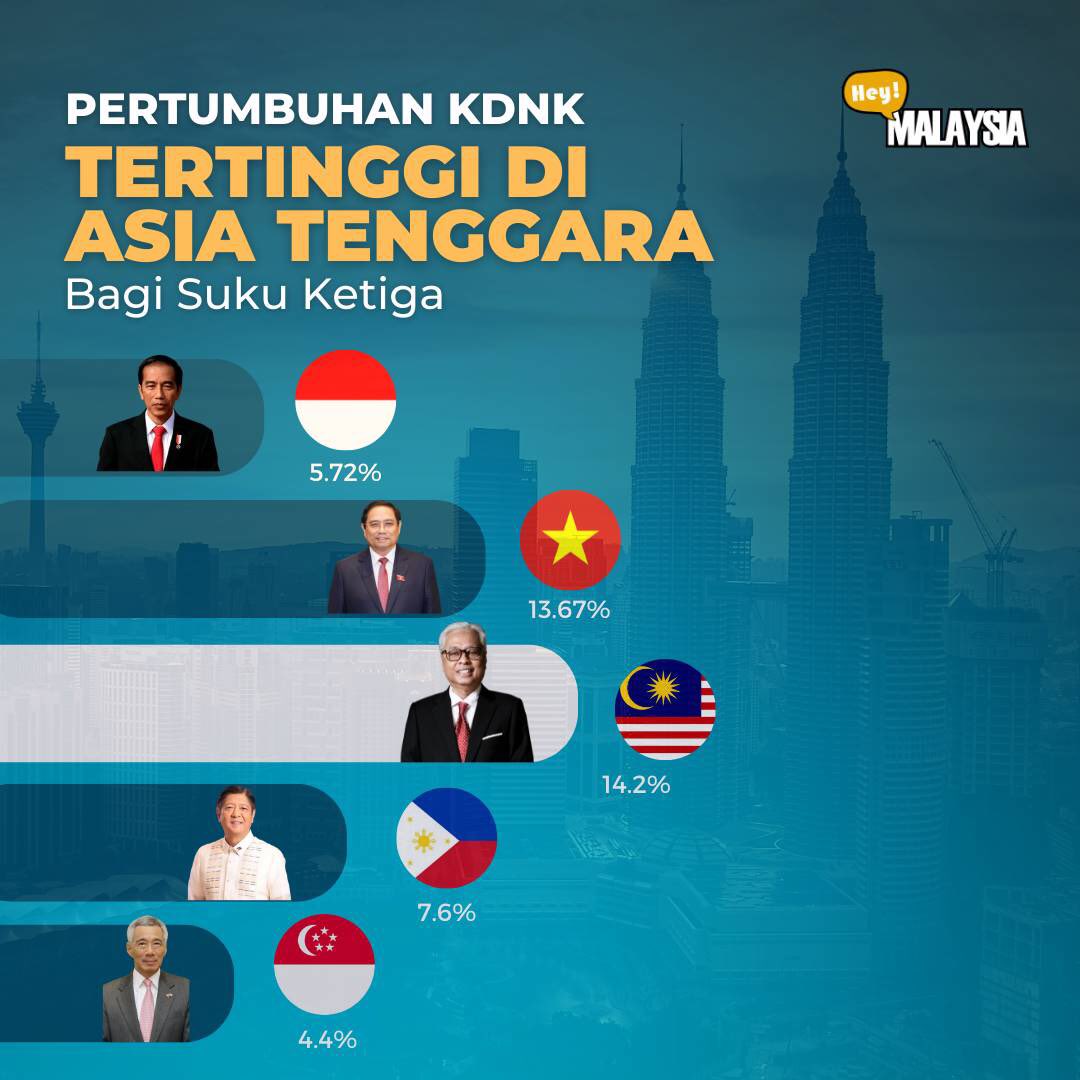 Pertumbuhan KDNK Malaysia 🇲🇾 berbanding negara lain