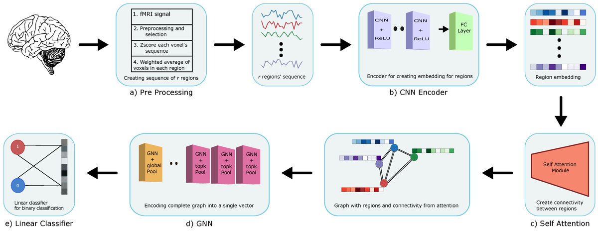 Algorithms_MDPI's tweet image. #Daily_Share #highlycitedpaper #AlgorithmsMDPI
A #DeepLearning  Model for Data-Driven Discovery of Functional Connectivity
mdpi.com/1999-4893/14/3… #mdpialgorithms via @ComSciMath_Mdpi