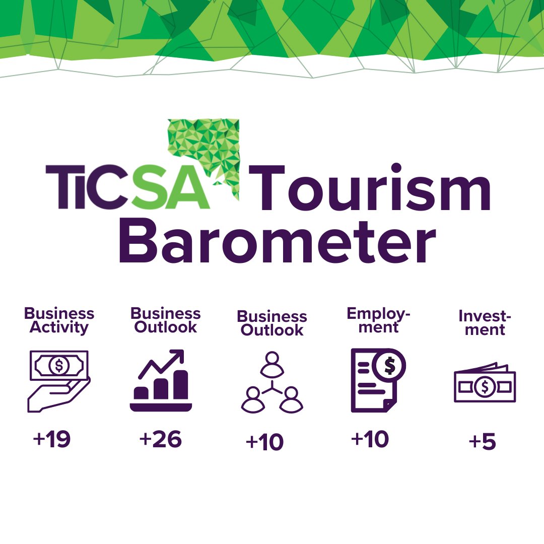 The latest TiCSA Tourism Barometer Report for the Jul-Sep qtr has been released.
It shows the highest levels of business confidence since December 2017. Challenges faced include staffing shortages and rising business costs.
Read the full report here: ticsa.com.au/barometer-repo…