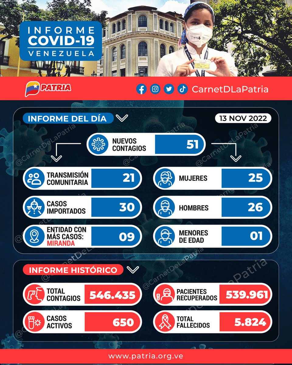 CarnetDLaPatria's tweet photo. #IMPORTANTE El #SistemaPatria y el #CarnetDeLaPatria te compartimos el #ParteCovid del #13Nov.

Recuerda: “Si te cuidas me cuidas, si me cuido te cuido”

#LeerEsVida https://t.co/38Cxz6QfsR