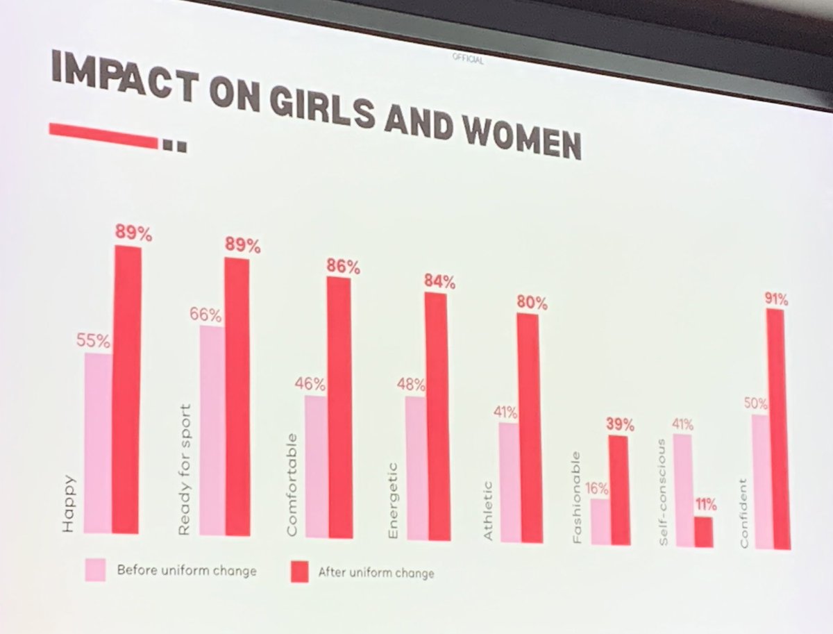 ASandmeyer's tweet photo. Want a simple action that will help to keep girls in sport? Change the uniforms &amp; see confidence and other factors improve dramatically. Download the free guide: https://t.co/5G5LfgbUjj  #changeourgame @hanlonclare @victoriauninews @IWGWomenSport  @WomenandSportCA https://t.co/Uhv8zfgYCK