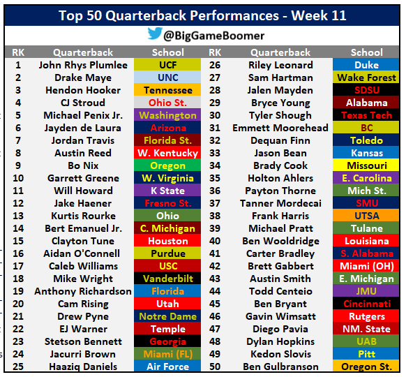 Top 50 Quarterback Performances Of The Week
