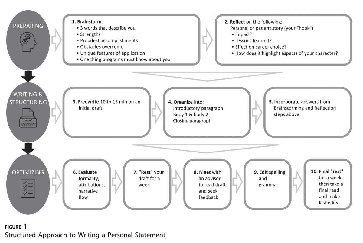 AdamMikMD's tweet photo. After having read many personal statements recently, this approach on how to✍️ an exceptional one from @gradydoctor in @JournalofGME is spot on!
https://t.co/dC2oIETC1t
#1 Preparing
#2 Writing and Structuring
#3 Optimizing
#MedTwitter #MedEd #AGAMedEd https://t.co/QlDbMMLrSc