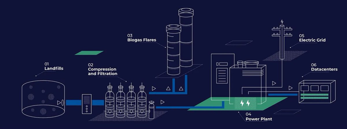.@NodalPower might be the future of #Bitcoin x #CleanEnergy

⚡️Generating power via landfill methane flares
💰Cash flows from selling base load to grid
➡️Incentivizing methane capture for renewable energy
✅ $BTC mining provides $$ to make #biogas energy projects feasible🤯

🧵👇