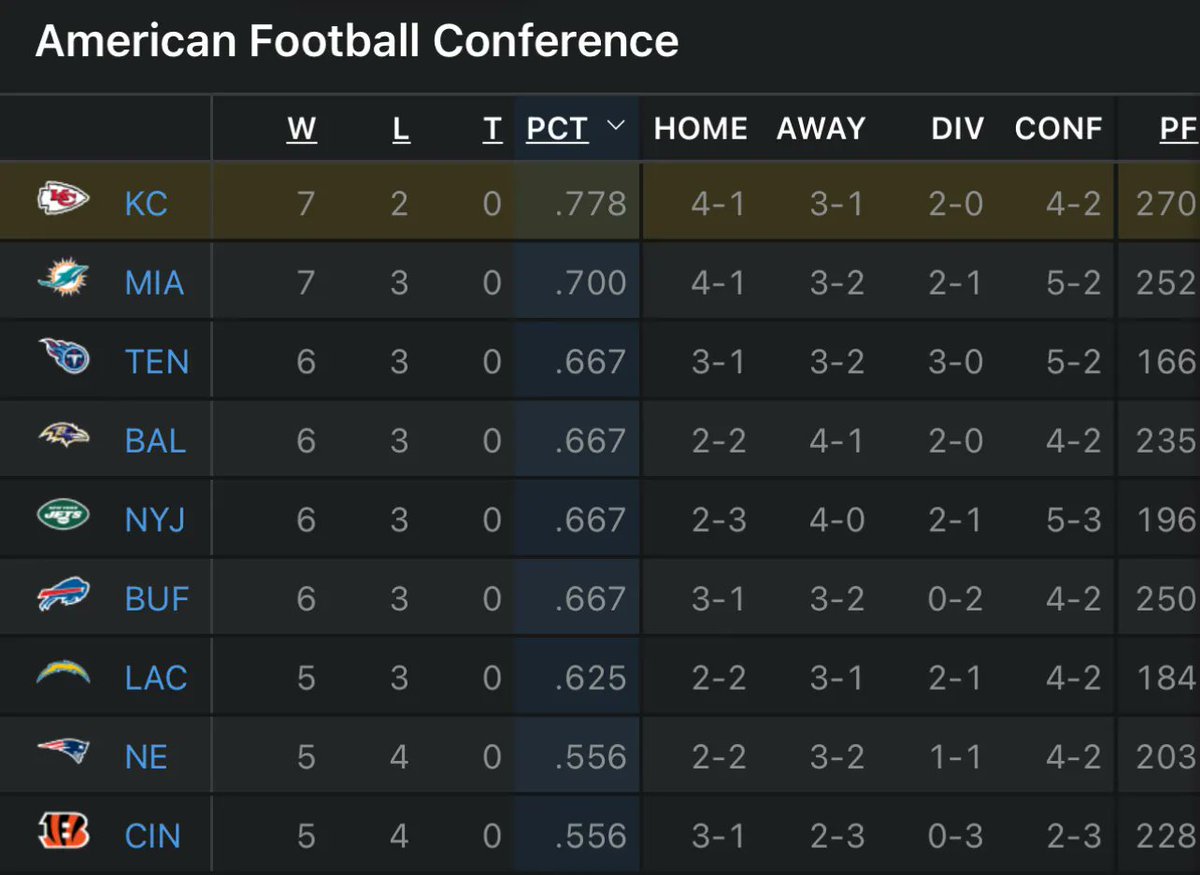 KCSportsNetwork's tweet image. RT if your team is in first place in the AFC 😎