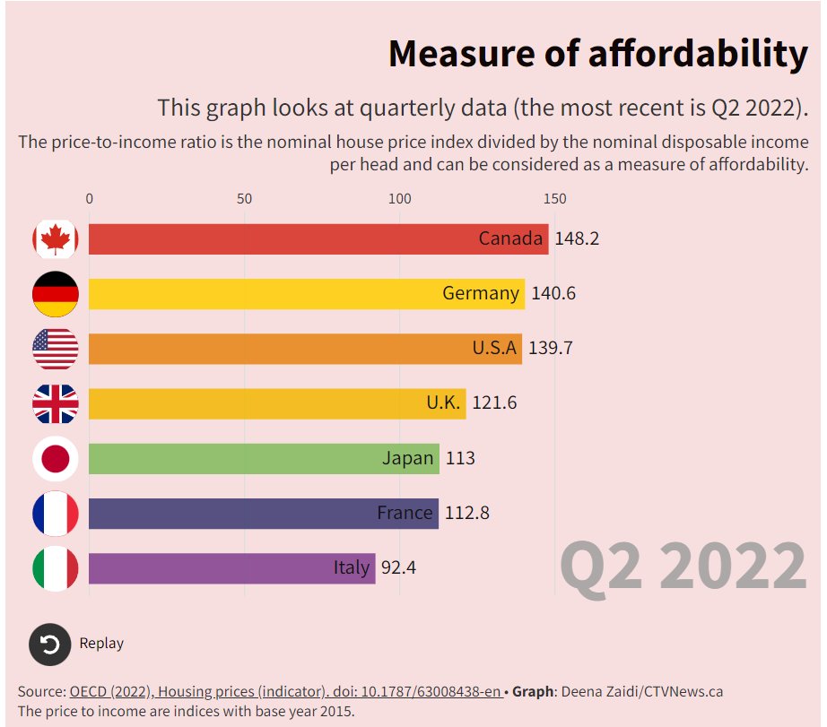 Baha Alsharif on Twitter ""How Canada has taken on more mortgage debt