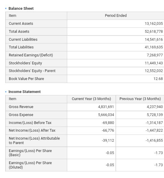 Lovebadida's tweet photo. @JRB012370 Opo, hindi siya tinipid kita naman na mas malaki pa yung Gross Expenses ng ABS-CBN sa Gross Revenue nito ngayong 3rd Quarter. Biruin niyo man mas malaki pa yung ginastos sa kinita, karera yarn 😅🤣🤣 https://t.co/0EqB0NKXaS