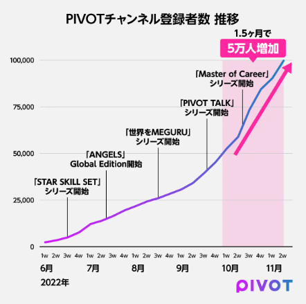architectizm's tweet photo. ビジネス映像メディア、PIVOTのYoutubeチャンネル登録数が10万人に。

Newspicksとの違いは？という話ですが、市長年代を見ると35歳以下が半数以上を占めているんですよね。動画ドリブンだと世代が若返るということか。

成長のドライバーは明らかにヒットシリーズのパワー。Contens is King。 https://t.co/f0IB7PgV47