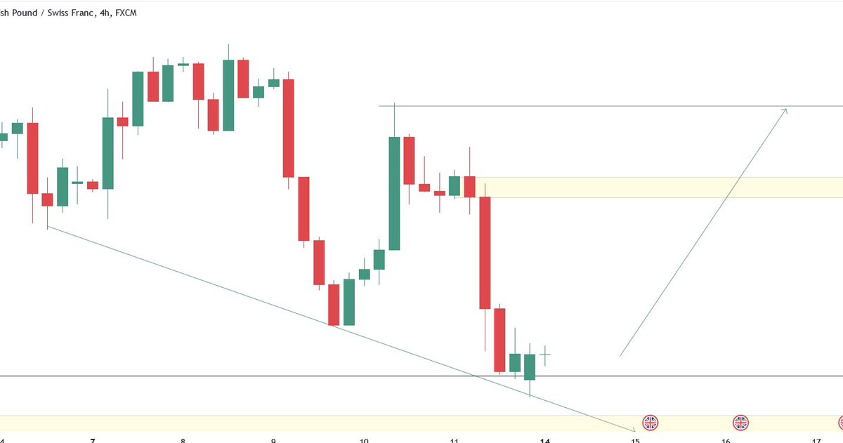 dreamsforex's tweet photo. #Forex_signals 
BUY #GBPCHF (H4 TIME FRAME)

FIRST TAKE PROFIT   = 1.11700
SECOND TAKE PROFIT =1.12200
LONG TERM 3RD TP = 1.12800
4TH = 1.13350

Sl = 1.10200 https://t.co/RZLGk17LYU
