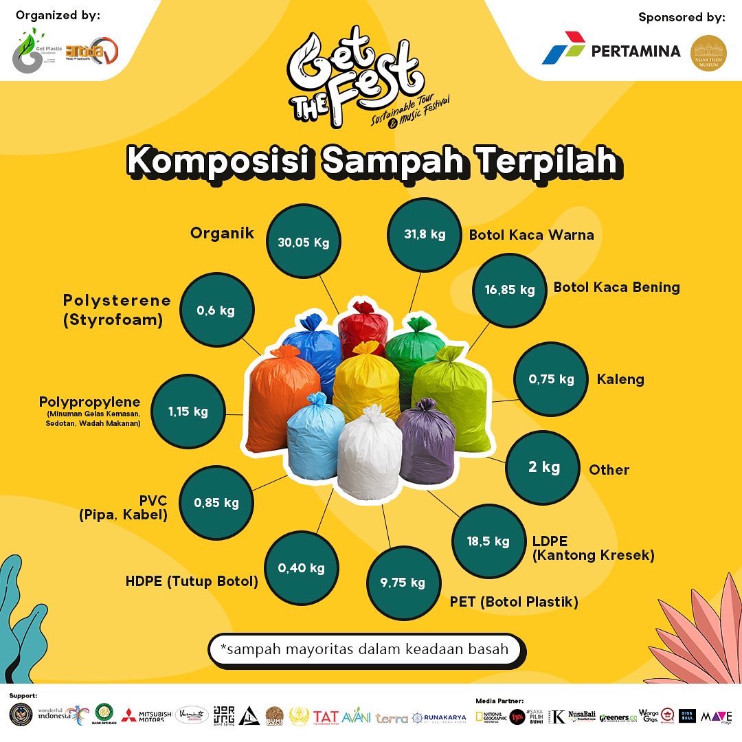 Heloooo peeps!!

Ini dia nih hasil pemilahan sampah setelah event kemarin! Tim <a href="/getplastic_id/">Get Plastic Indonesia</a> berhasil memilah 11 jenis sampah ini lhoo🙌🙌

Next sampah terpilah ini akan diolah dan juga dikirim ke pusat-pusat daur ulang👌

Jadi gak ada lagi ya sampah yang dibuang ke TPA👋👋