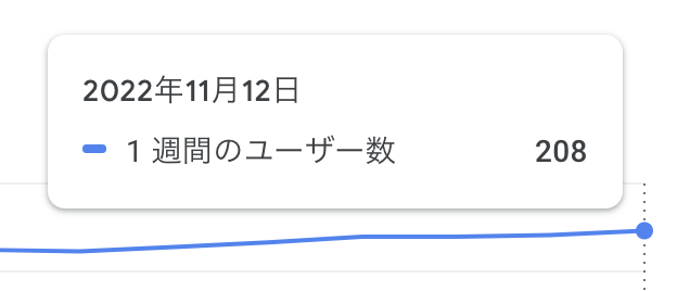 eagisNFT's tweet photo. 週間アクティブユーザー数が200人を超えました！たくさんの方に利用いただけて嬉しいです！🫡

同時に判定回数は61,000回を突破しました🥹 https://t.co/XppmSFi69P
