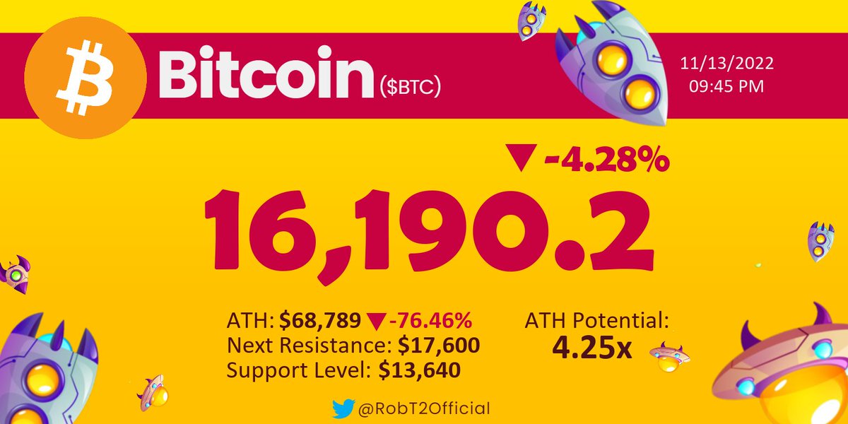 RobT2Official's tweet photo. 11/13/2022 - #Bitcoin keeps falling 😵‍💫
🔴 -4.28 during the last 24hrs https://t.co/a4yiMxPij9