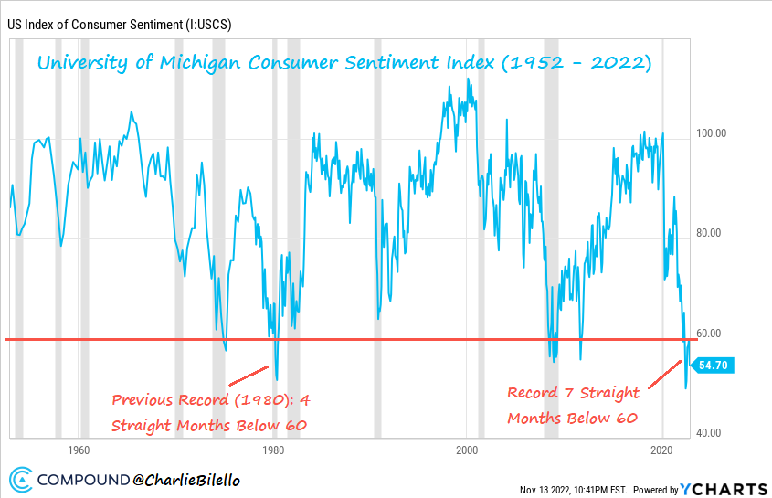 charliebilello's tweet photo. The University of Michigan's Consumer Sentiment Index has been below 60 for 7 consecutive months, the longest run of extreme negative sentiment that we've seen with data going back to 1952. The prior record was 4 straight months during the 1980 recession.

Charting via @ycharts https://t.co/16uKnYwcFe