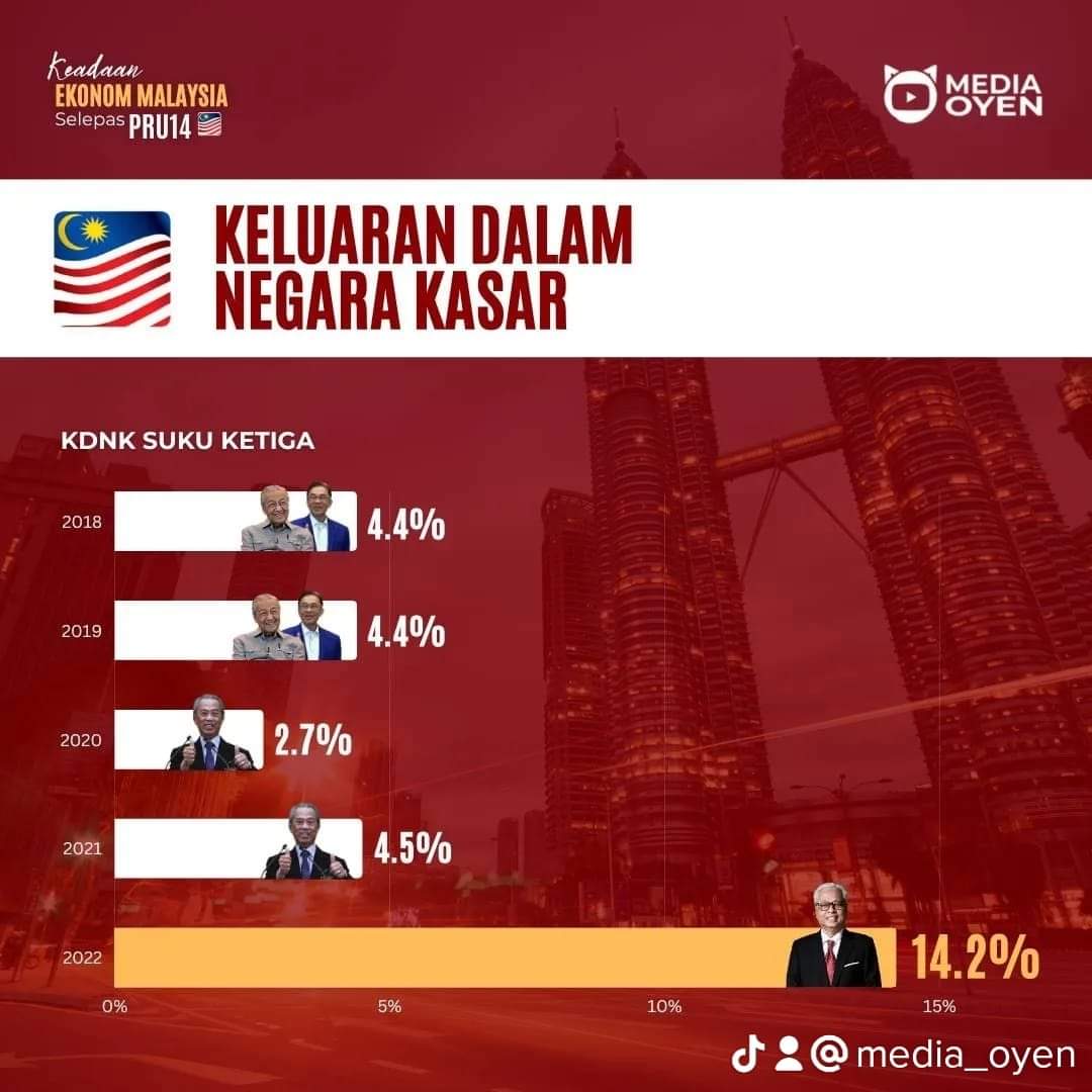 Bukti Kerajaan Keluarga Malaysia BN terbaik. YAB PM DSIS sentiasa komited Bekerja Bersama Rakyat. #KeluargaMalaysia