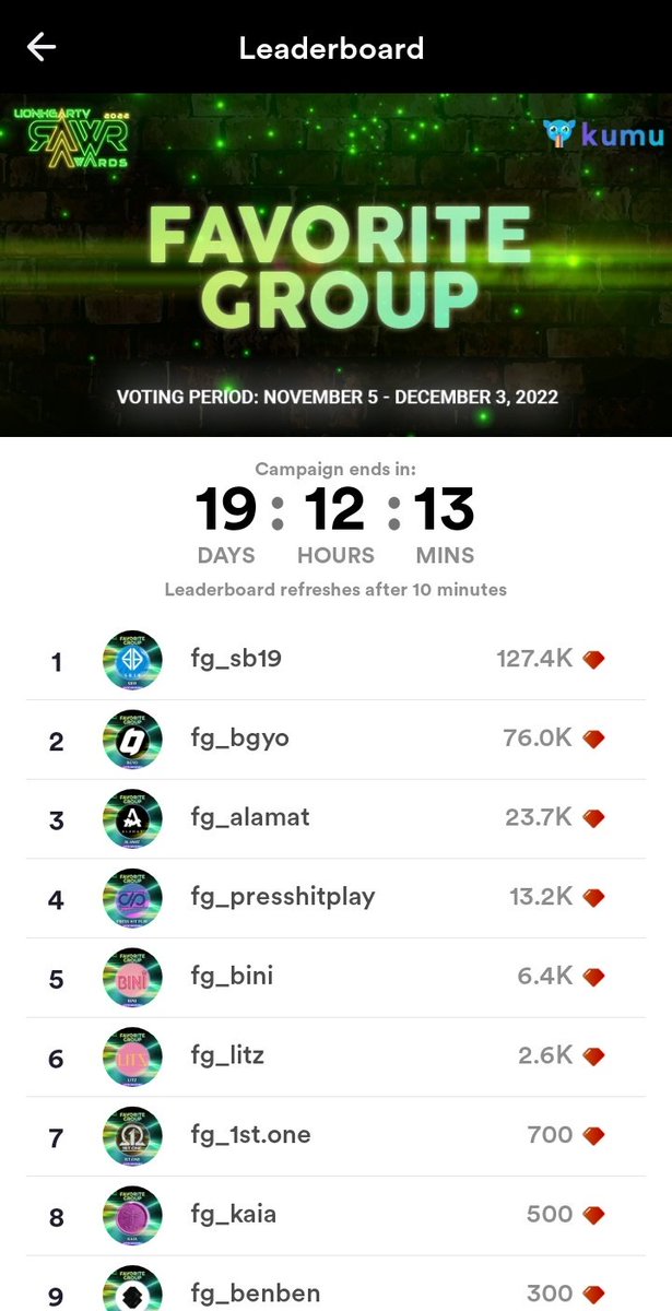 atinthezone_'s tweet photo. 11.14.22 🚨

LEADERBOARD UPDATE | RAWR AWARD ‼️

TOP1 - Song of the Year "Bazinga"
TOP1 - Favorite Performer "SB19"
TOP1 - Favorite Group "SB19"
TOP2 -Fan Club of the Year "A'Tin"

#SB19 #RawrAwards2022 @SB19Official @SB19_ATINph https://t.co/WYQcIjl7jC