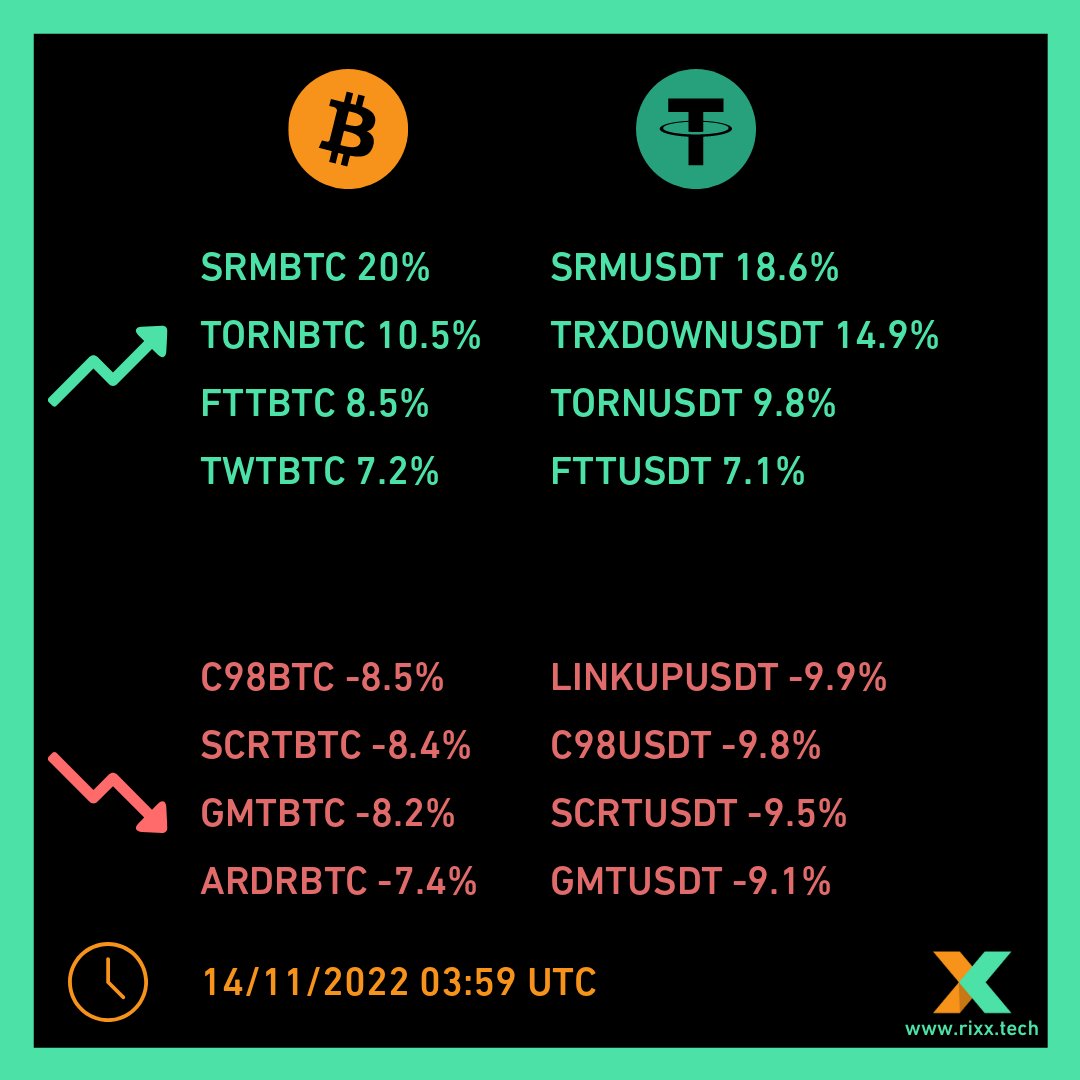 RixxTech's tweet photo. 4 hour top movers report #blockchain #crypto #cryptocurrency #kripto #kriptopara #trading #rixx #binance #bnb #bitcoin #btc #ethereum #eth https://t.co/G3VW187bAi