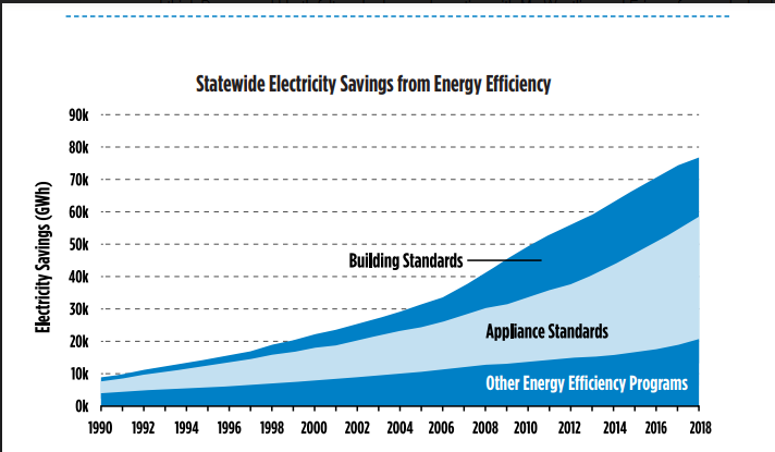 walkerwright17's tweet photo. The CA Clean Energy Almanac "Road to 100%" is a great resource. Slide 34 illustrates "$100 billion in consumer savings resulting appliance and building energy efficiency standards..." thank you @CalEnergy @ChairHochschild @WadeCrowfoot Using less = logical policy leadership. https://t.co/3kK9AjjLAF