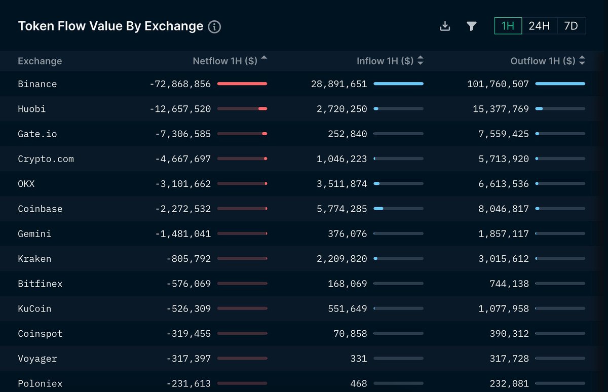 Bank run from binance 🤔#cryptocom #CRO #Binance  #BinanceTTC
