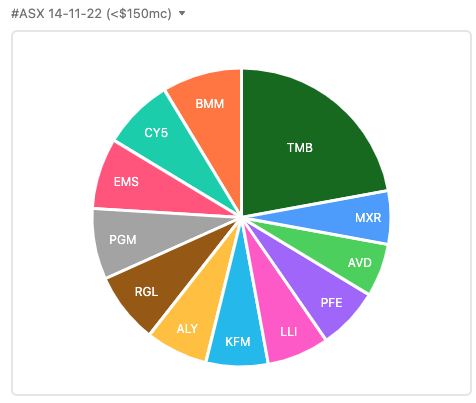unixspice's tweet photo. Most discussed #ASX stocks 14-11-22

Under $150mc - Top 5
$TMB #lithium #nickel #PGE 
$BMM #lithium #BO3
#CY5 #lithium #gold 
$EMS #copper #lithium 
$PGM #gold #cobalt #REE #acquisition https://t.co/Ll0q9MAVRU