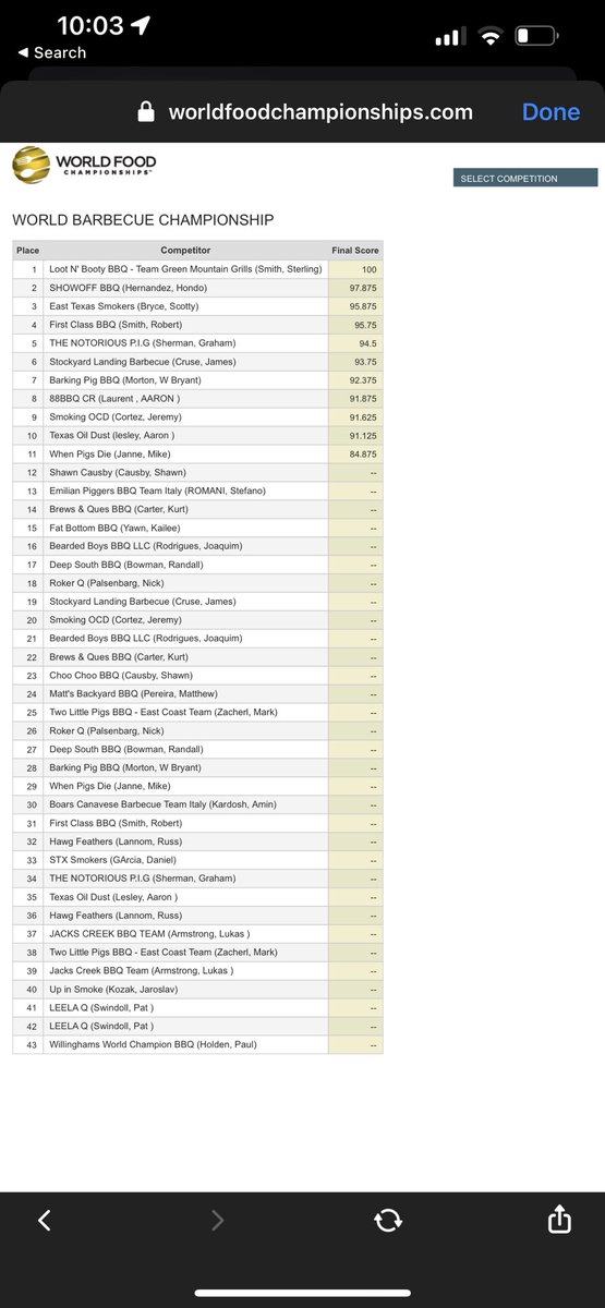Greatest BBQ experience of my life!!! Just simply no words!!! 5th in the world and now WORLD CHAMPIONS in chicken with a perfect score at the <a href="/WorldFoodChamp/">World Food Championships</a> of BBQ