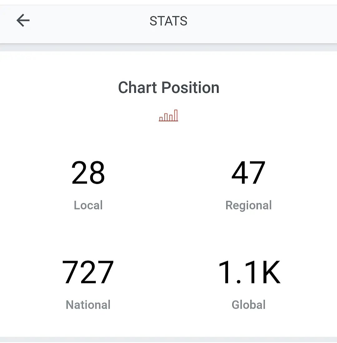 scott_monie's tweet photo. Hey #ScottieSquad!!! There Are Currently 3Million People On #Reverbnation I Am -
#1K - #Globally
#727 - #Nationally
#47 - #Regionally &
THIS IS THE LOWEST I'VE EVER BEEN
#28 - LOCALLY! Let's Go #Squad #ROUGE9 Releases On @Soundcloud and @Spotify on 11/24 #independentartist https://t.co/6YPFmedW37