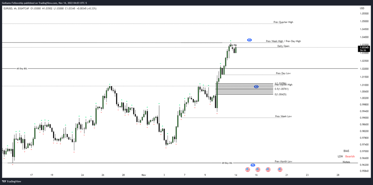 TheTFellowship's tweet photo. Ideally we start the week on #EU with a retracement back toward the H4 FVG at discount of PW range and from there continue to move higher. Looking for shorts from above PWH to target 1.01 and will look for swing longs should we get the level i want #Forex https://t.co/0P8U6cVb0B