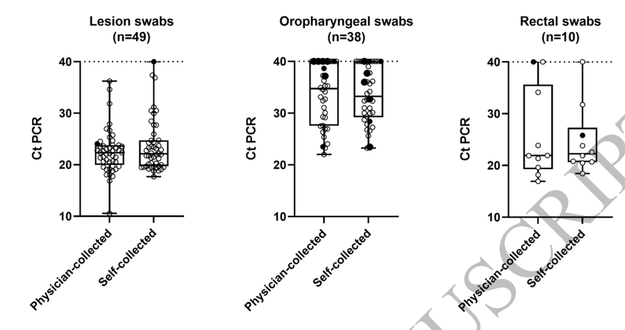 Hot off the press of <a href="/CIDJournal/">Clinical Infectious Diseases</a>: we have evaluated the accuracy of patient-collected swabs. Self-sampling is a reliable strategy for diagnosing #monkeypox. buff.ly/3E8YyEq