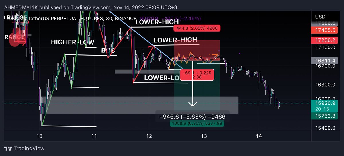Helium_btc's tweet photo. We never miss the opportunity to earn money things which we do before &amp; after TA attached 🚬💰 https://t.co/0mY3HFA89Y