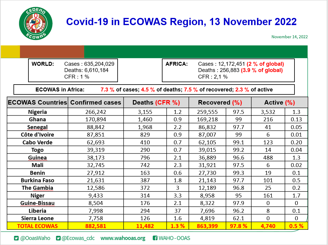 Ecowas_cdc's tweet photo. COVID19 #ECOWAS DAILY UPDATE for 13 November 2022. #GetVaccinated #PreventionActionsKey

Data recorded over the last week in @ecowas_cedeao
region.
           400 new cases  
                 0 new deaths 
           518 new discharged 

@OoasWaho @vlokossou https://t.co/Szx9rQGLx8