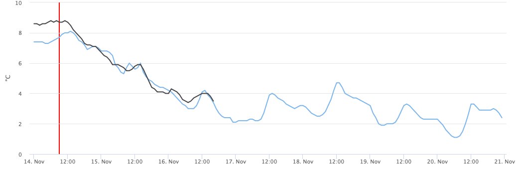 open_meteo's tweet image. This weather model is based on the 2.5 km MEPS dataset. Forecast length is roughly 2.5 days. At Open-Meteo this model will be paired with a 7-km ICON model to bridge the gap to a 7 day forecast. (3/4)