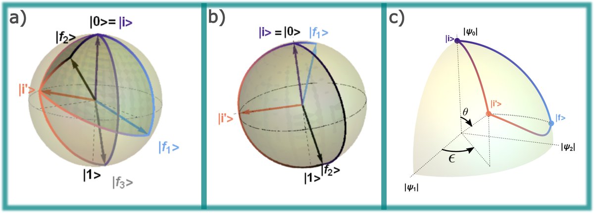I'm thrilled to share here my last manuscript available on #arXiv: "Geometrical interpretation of the argument of #Bargmanninvariants and #weakvalues in N-level #quantum systems applying the #Majorana symmetric representation".
arxiv.org/abs/2211.05692 
<a href="/_arXiv_quant_ph/">arXiv quant-ph</a> <a href="/UNamur/">UNamur</a>