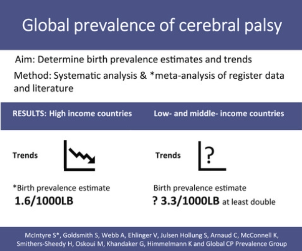Worldwide prevalence figures for #cerebralpalsy decreased in high-income countries to 1.6 per 1000 and are 3.3 per 1000 in LMICs: clues for improving the future globally
<a href="/_smcintyre/">Sarah McIntyre</a> @ShonaGoldsmith <a href="/McConnellPhysio/">Dr Karen McConnell</a> <a href="/hss_1/">HayleySmithersSheedy (she/her)</a>
 onlinelibrary.wiley.com/doi/10.1111/dm…