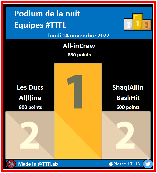 TTFLab's tweet photo. Podium de la nuit #TTFL

➡️ Deck #04 | Pick #026

⚠️ Moyenne Top500 : 397 points
🔝️ Moyenne Top100 : 437 points

#NBA https://t.co/ey1CpAIzBs