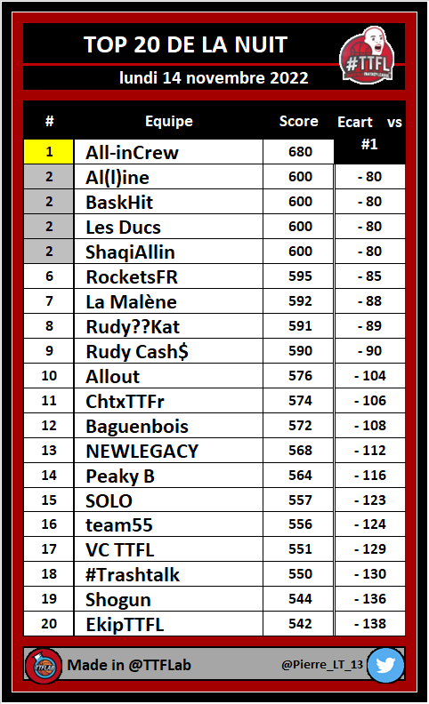 TOP 20 de la nuit #TTFL 

➡️ Deck #04 | Pick #026

#NBA