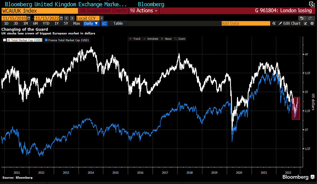 lisaabramowicz1's tweet photo. London has lost its rank as Europe’s biggest stock market to Paris. The gap between the two markets has been narrowing since the Brexit vote in 2016.  https://t.co/pgDO9A9rvT https://t.co/TrdW9nvbq4
