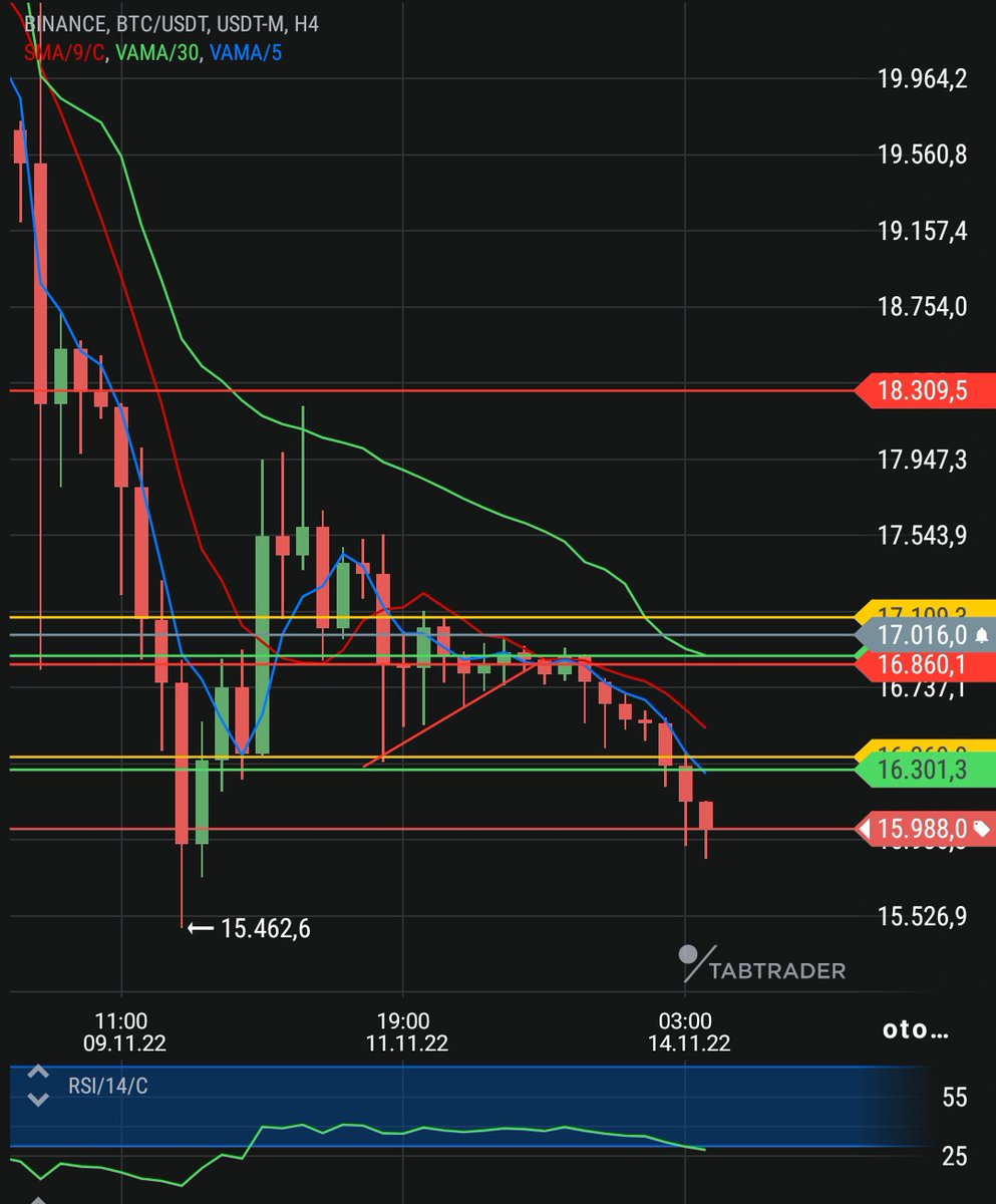 redkripto's tweet image. Günaydın dostlar iyi bir hafta dilerim
Geçen haftayı piyasada güzel ülkem de çok kötü kapattı piyasa bu gibi durumlardan hep çıktı ama asıl önemli ölen insanlarımız var başın sağolsun güzel ülkem.

Geçen hafta bende analiz olarak çuvalladım özür dilerim
Ikili dip oluşup dönmeli