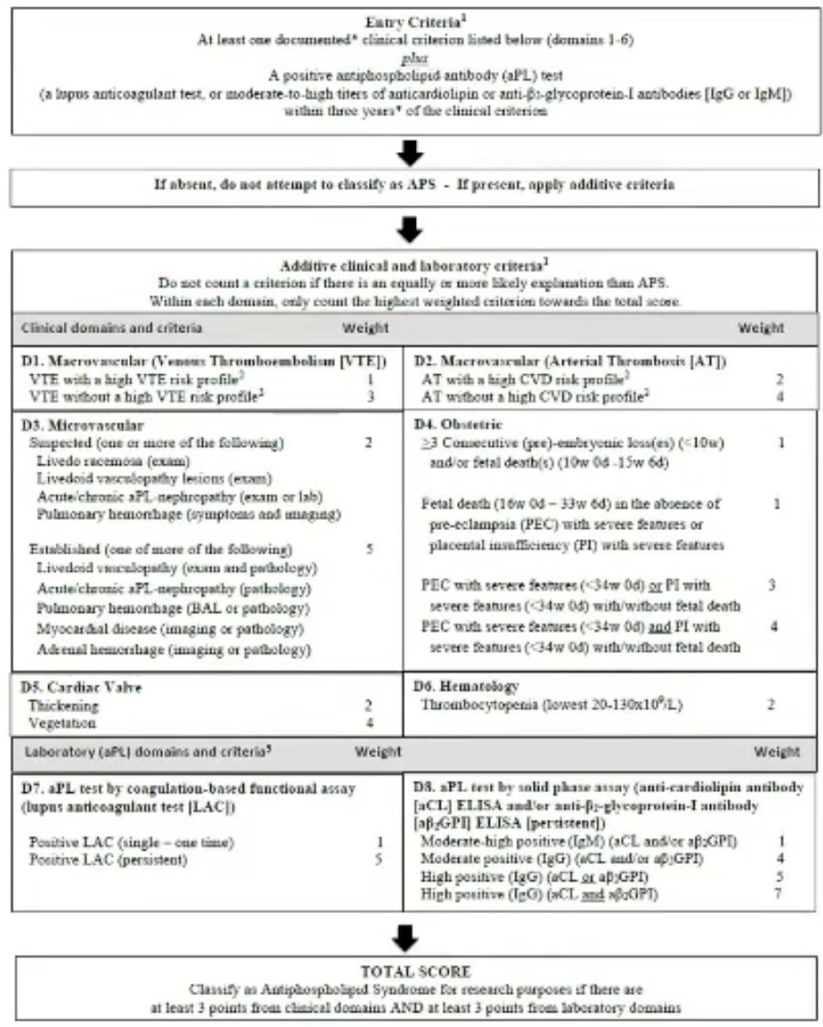 ERheumat's tweet photo. #ACR2022 #ACR22 
🔥🆕13S150. Draft ACR/EULAR Antiphospholipid Syndrome Classification Criteria
We have the new APLA Criteria Out https://t.co/3PVKi7jRRx