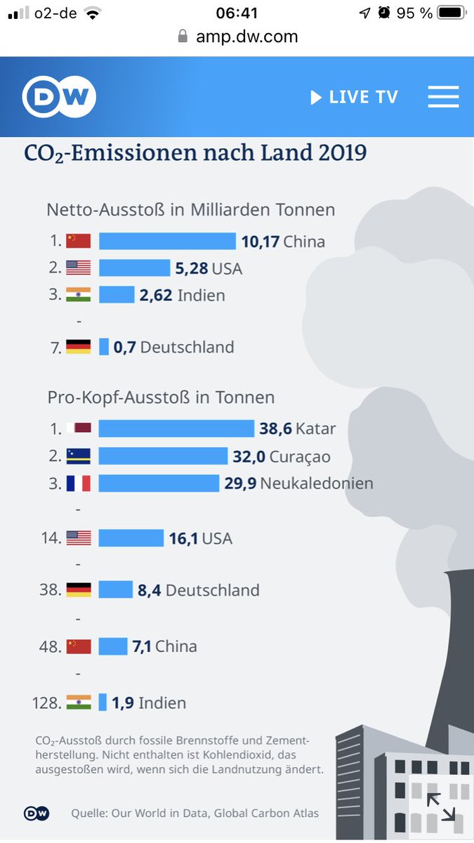 CKluner's tweet photo. @rahmstorf Im Vergleich China vs USA: Die erste Frage ist, Emission pro Kopf oder nach Land. Und zweitens: für wen produziert China. Sind diese Emissionen also nicht vielleicht auch den Konsumenten nicht den Produzenten zuzurechnen. Quelle: Our world in data. https://t.co/j7ZwHPAyR9