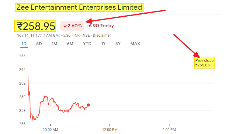 indiaclan's tweet photo. Zee Entertainment has reported a decline in profits to the tune of 58% for Sept Qtr
📍Main reasons= Weak operating performance + muted topline growth
📍Revenue Growth= 2.5%(2028.4Cr)
Kya kiya jaye ab?🤔 Short⬇️ ya Long⬆️?
#StockMarketindia #StockMarket #stockmarketnews https://t.co/wLE6BvXnlt