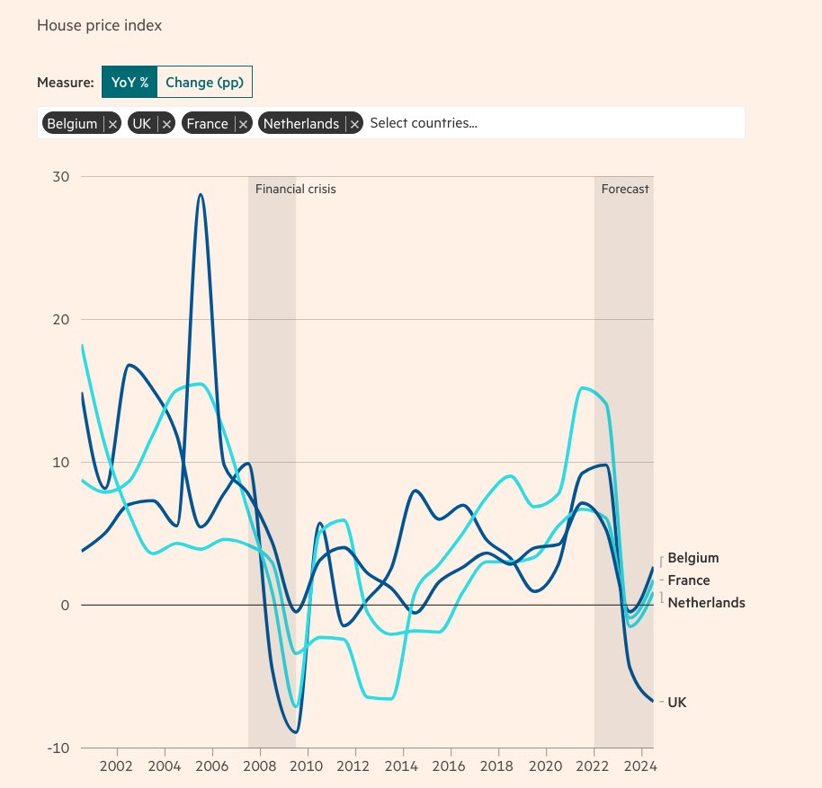 PropTech_Lab's tweet image. Fascinating article from @FinancialTimes about affordability! Reminder: our members we have an event unpacking this on Thursday: ow.ly/qPKb50LBYkO
Article: ow.ly/LWoS50LBYkR