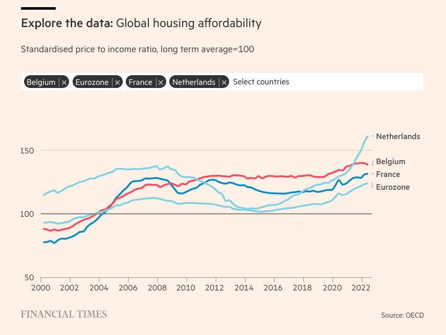 PropTech_Lab's tweet image. Fascinating article from @FinancialTimes about affordability! Reminder: our members we have an event unpacking this on Thursday: ow.ly/qPKb50LBYkO
Article: ow.ly/LWoS50LBYkR