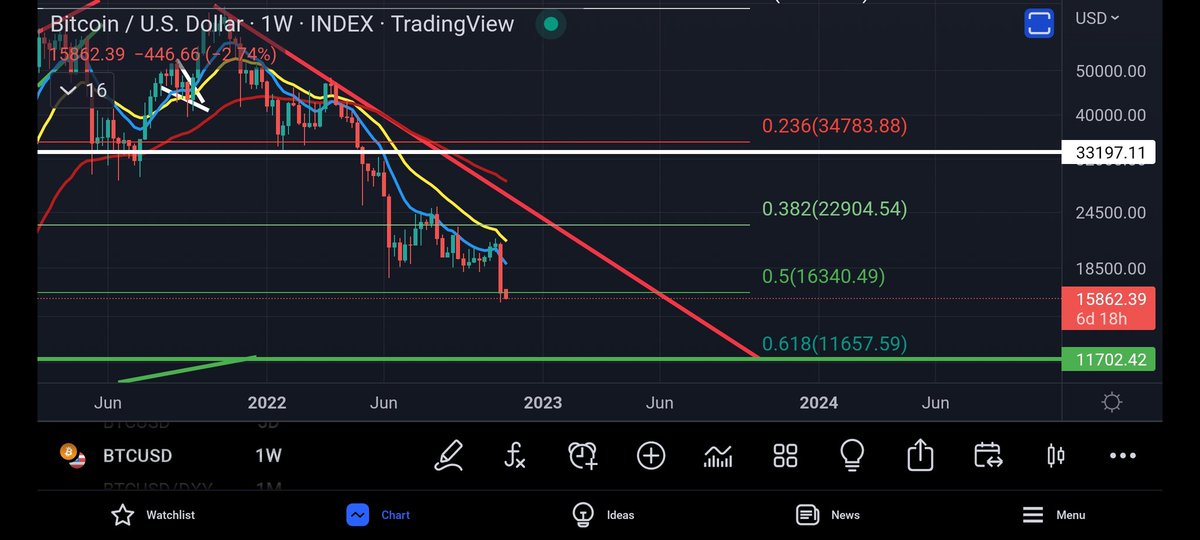 Coins_Kid's tweet photo. The #btc chart looks like 💩 

Is #CryptoCom in trouble? Will this lead to another leg down for the #crypto markets.

The close below the 0.5 indicates #bitcoin to $11,657

I do expect the white line 33K to be tested as resistance in time.

Out until #btc takes out the red line. https://t.co/I8hcHaz7dp