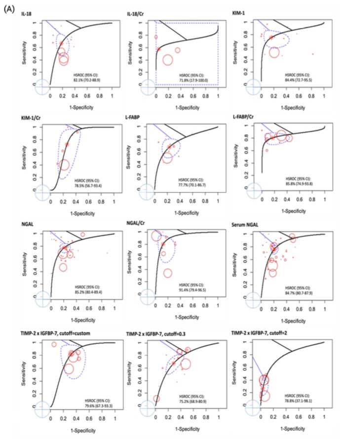 小谷 祐樹 | Yuki KOTANI (@yukikotani5) on Twitter photo ✅Predictive performance of #AKI biomarkers: a meta-analysis <a href="/Crit_Care/">Critical Care</a>
📊NGAL, KIM-1, L-FABP, IL-18, TIMP-2 × IGBP-7
For critically ill patients, all showed similar predictive performance.
🔓rdcu.be/cZxuE
#FOAMcc #NephroTwitter #MedTwitter ✅Predictive performance of #AKI biomarkers: a meta-analysis <a href="/Crit_Care/">Critical Care</a>
📊NGAL, KIM-1, L-FABP, IL-18, TIMP-2 × IGBP-7
For critically ill patients, all showed similar predictive performance.
🔓rdcu.be/cZxuE
#FOAMcc #NephroTwitter #MedTwitter