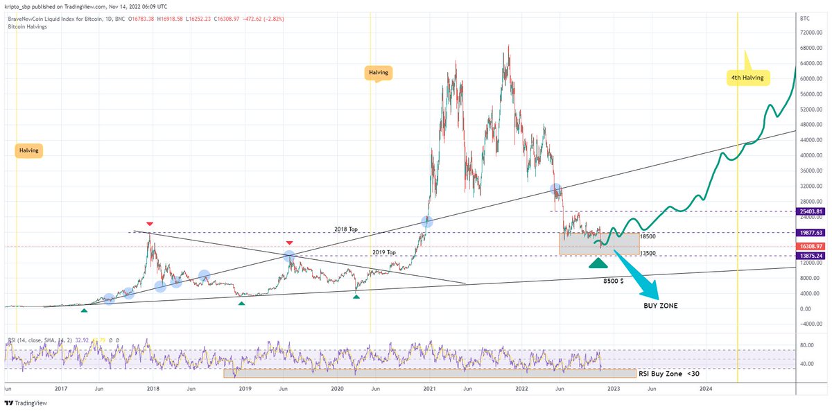 Bitcoin 1day chart long $btc #BTC #Bitcoin #Crypto #cryptocrash #Binance #FTT #FTXTR #altcoins #eth #XRP #Tether