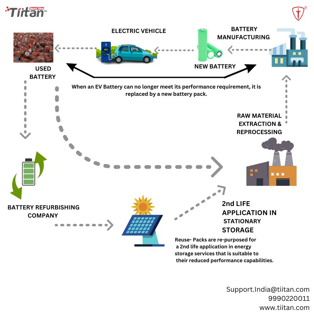 Tiitanindia's tweet image. What if disposable batteries could be reused over and over again? 
That’s the idea behind Lithium cell recycling that allows you to recycle your old cell and replace it with a fully-functional, new one!⁣⁣ 
#Recycling #lithiumcell #reused-cell #tiitan #tiitanindia
